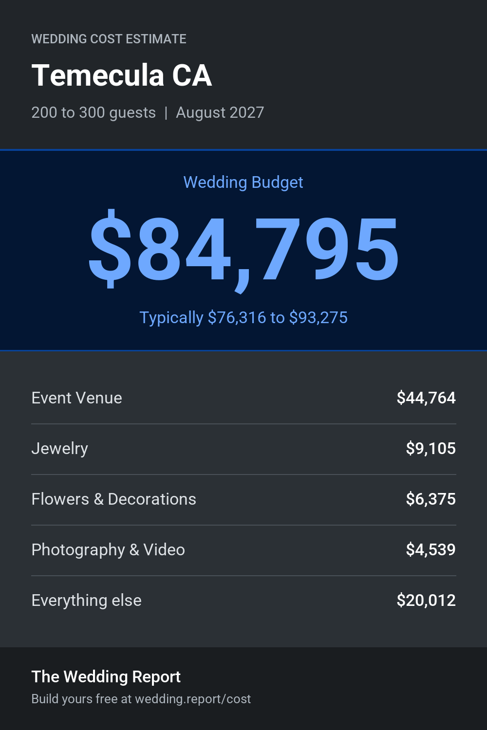 Wedding cost estimate for Temecula CA