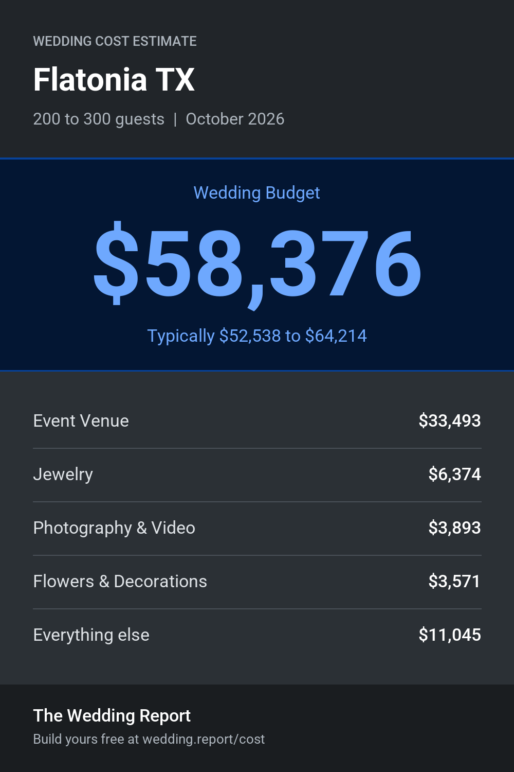 Wedding cost estimate for Flatonia TX