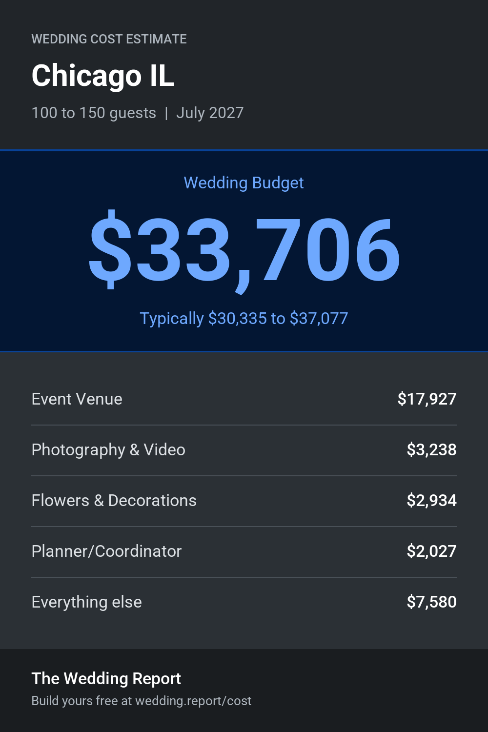Wedding cost estimate for Chicago IL