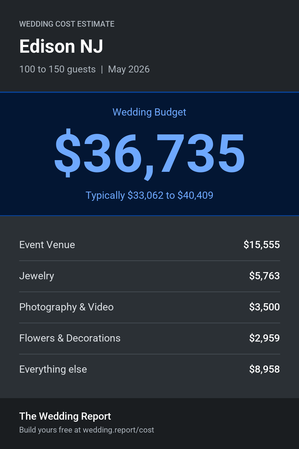 Wedding cost estimate for Edison NJ