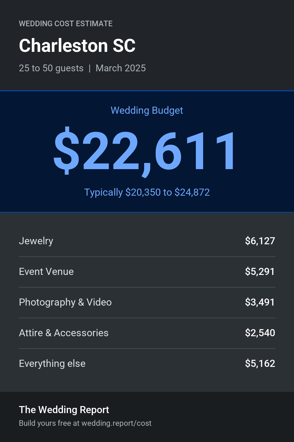Wedding cost estimate for Charleston SC