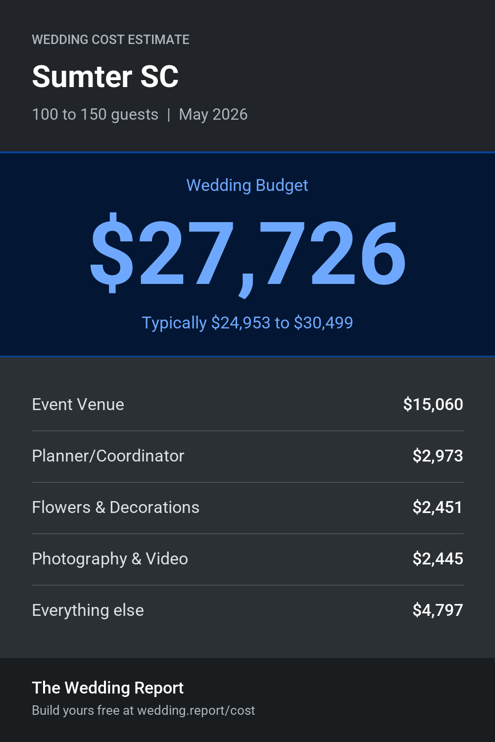 Wedding cost estimate for Sumter SC