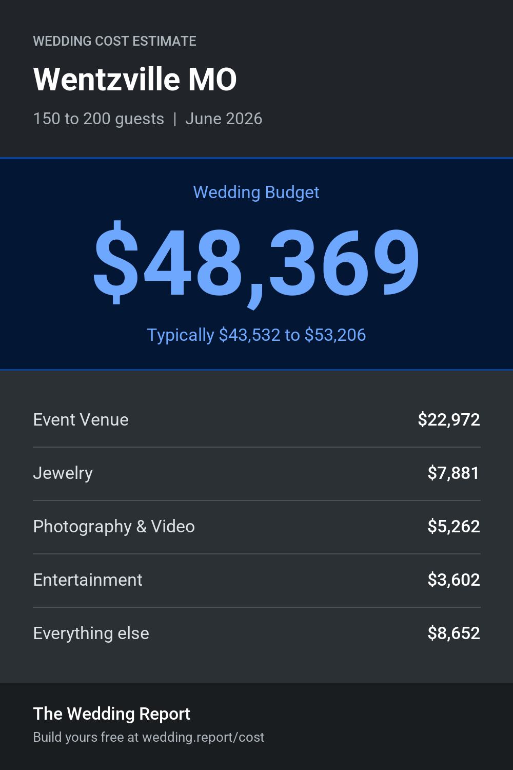 Wedding cost estimate for Wentzville MO