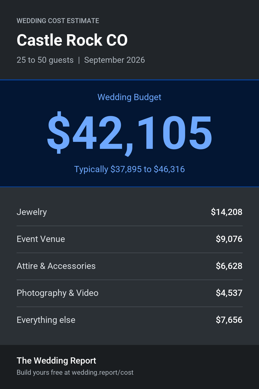 Wedding cost estimate for Castle Rock CO