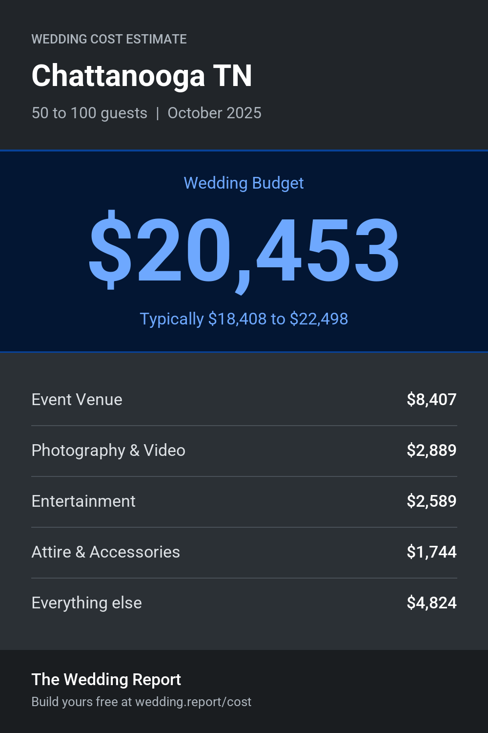 Wedding cost estimate for Chattanooga TN