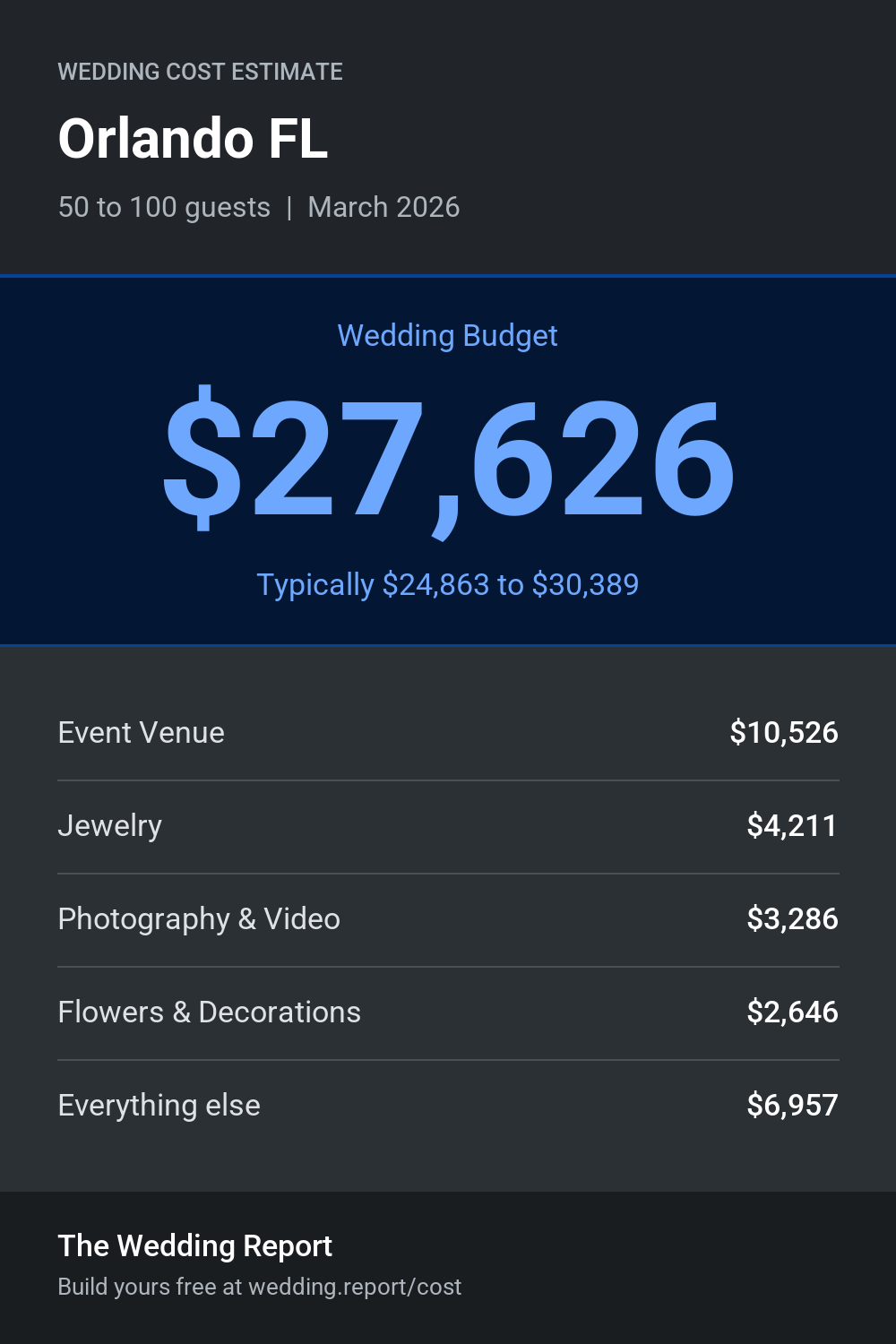 Wedding cost estimate for Orlando FL