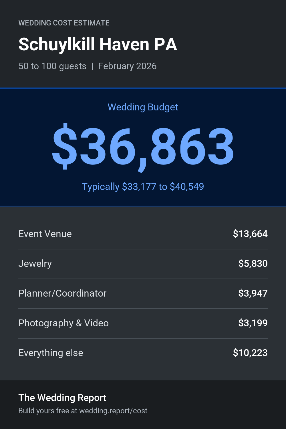 Wedding cost estimate for Schuylkill Haven PA