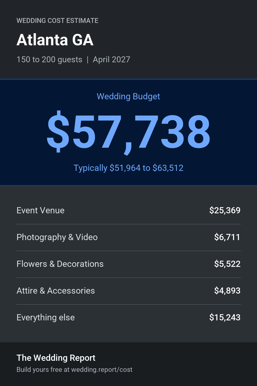 Wedding cost estimate for Atlanta GA