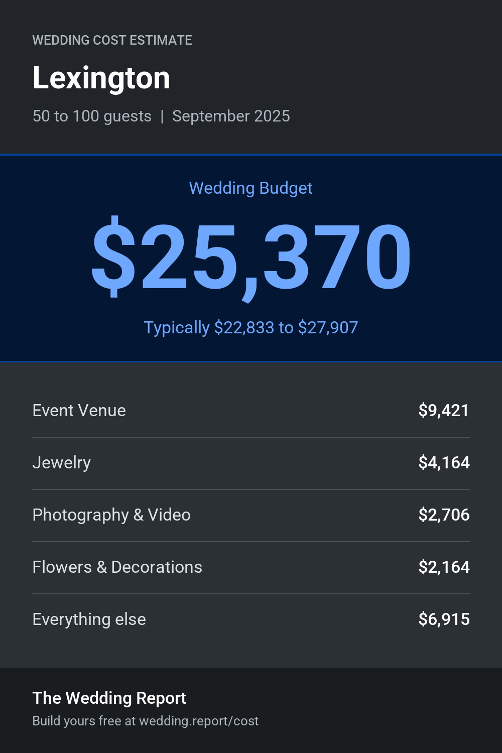 Wedding cost estimate for Lexington