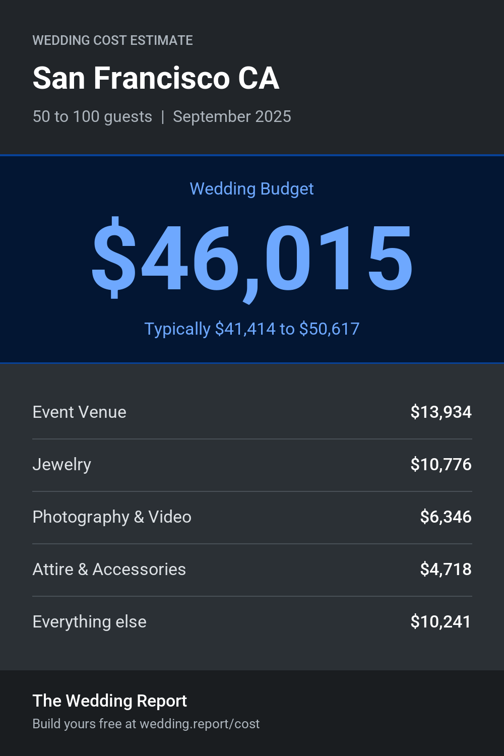 Wedding cost estimate for San Francisco CA