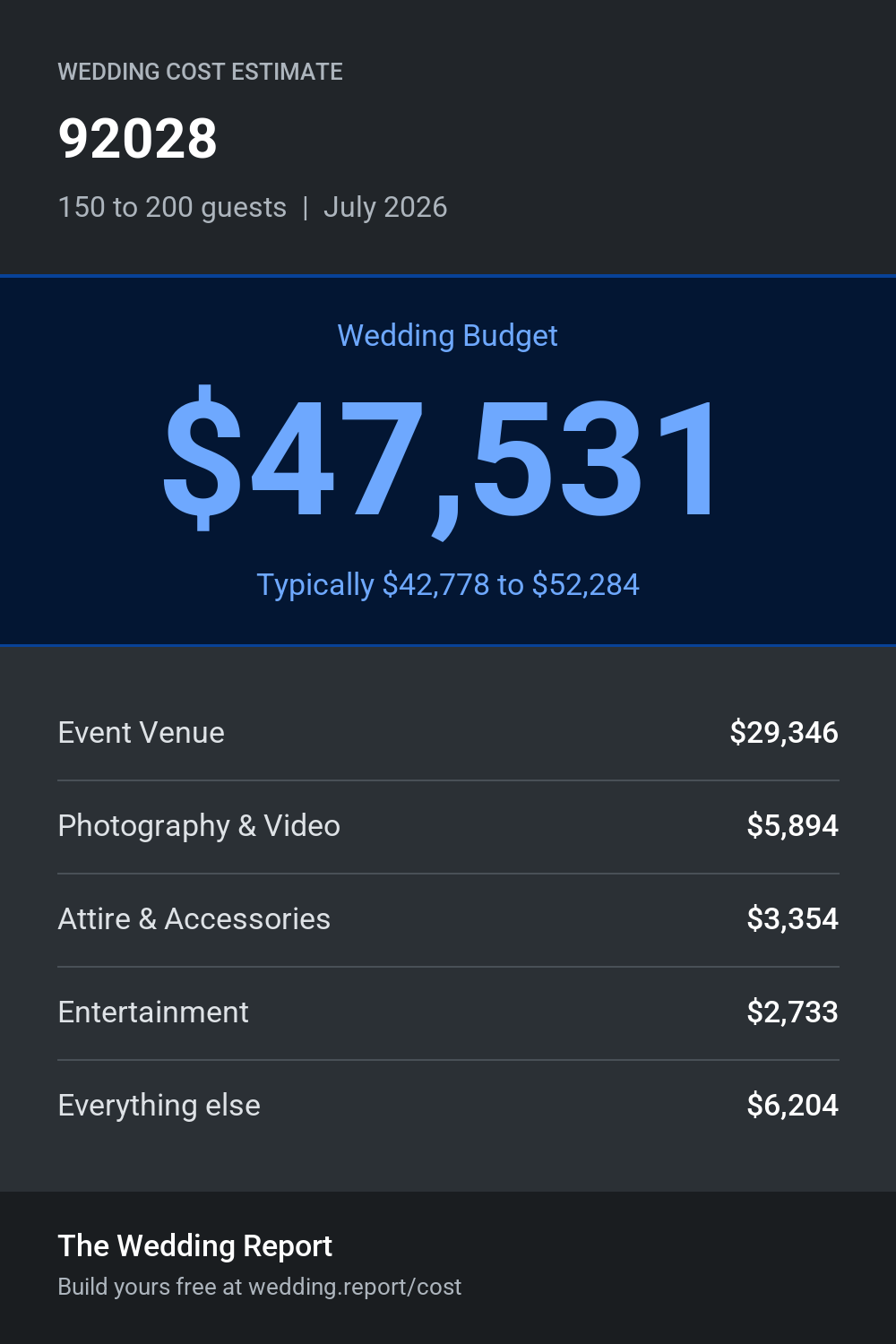 Wedding cost estimate for 92028