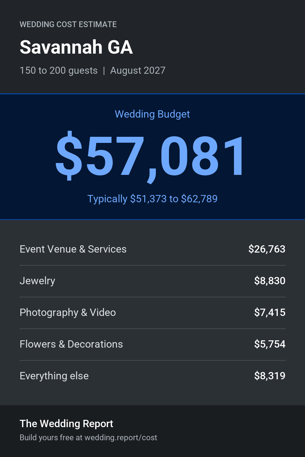 Wedding cost estimate for Savannah GA