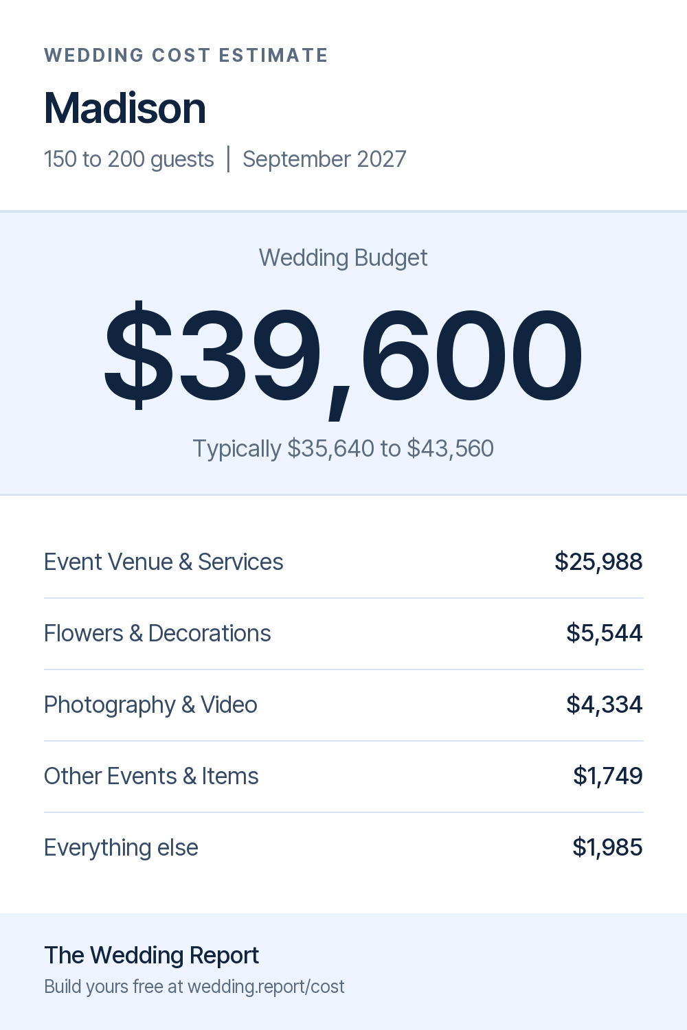 Wedding cost estimate for Madison