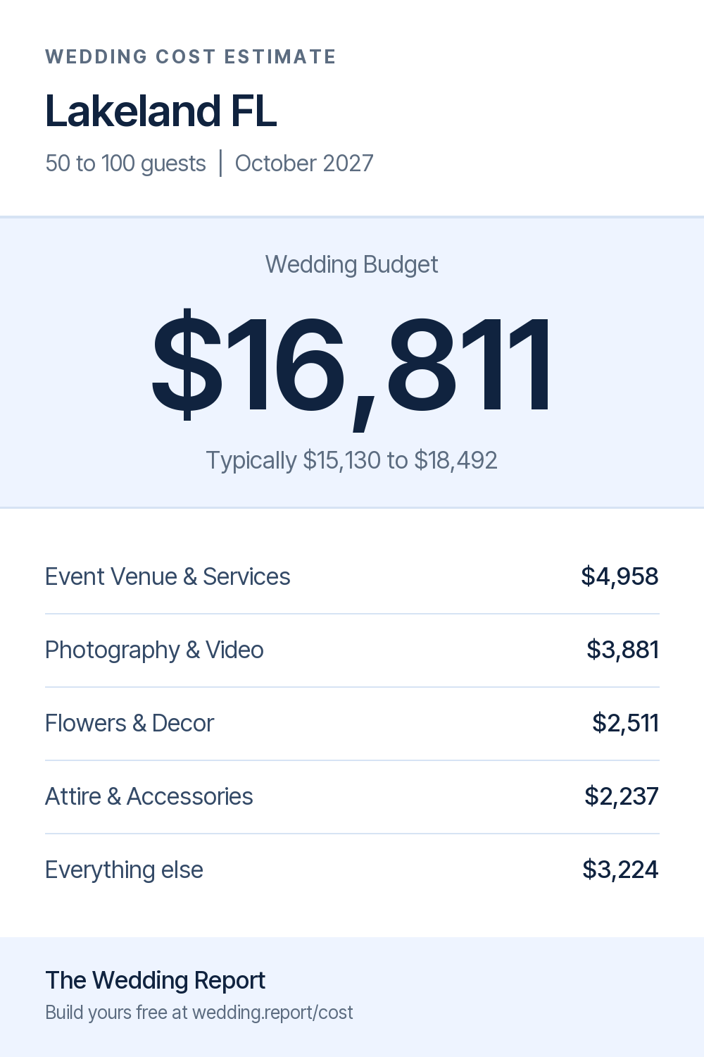 Wedding cost estimate for Lakeland FL