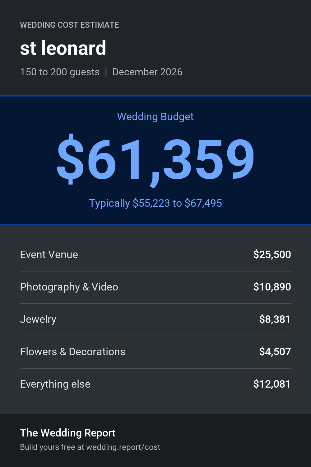 Wedding cost estimate for st leonard