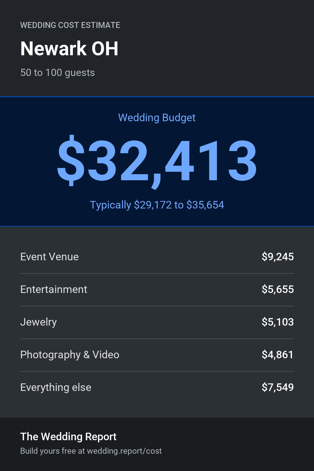 Wedding cost estimate for Newark OH