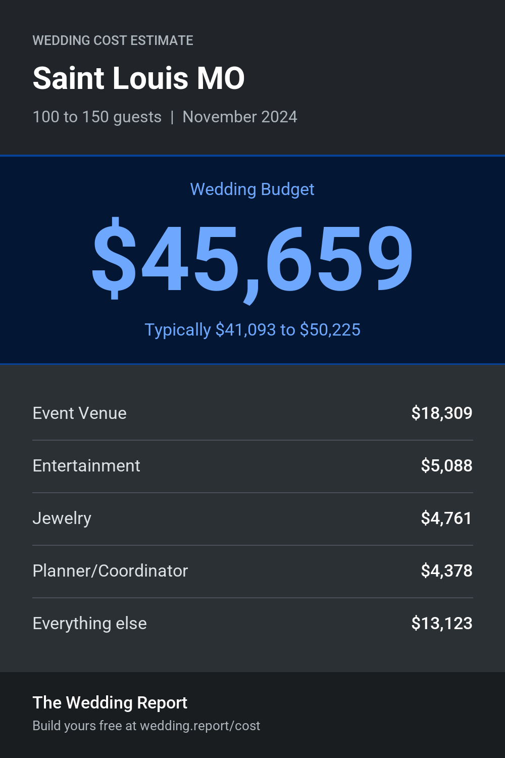 Wedding cost estimate for Saint Louis MO