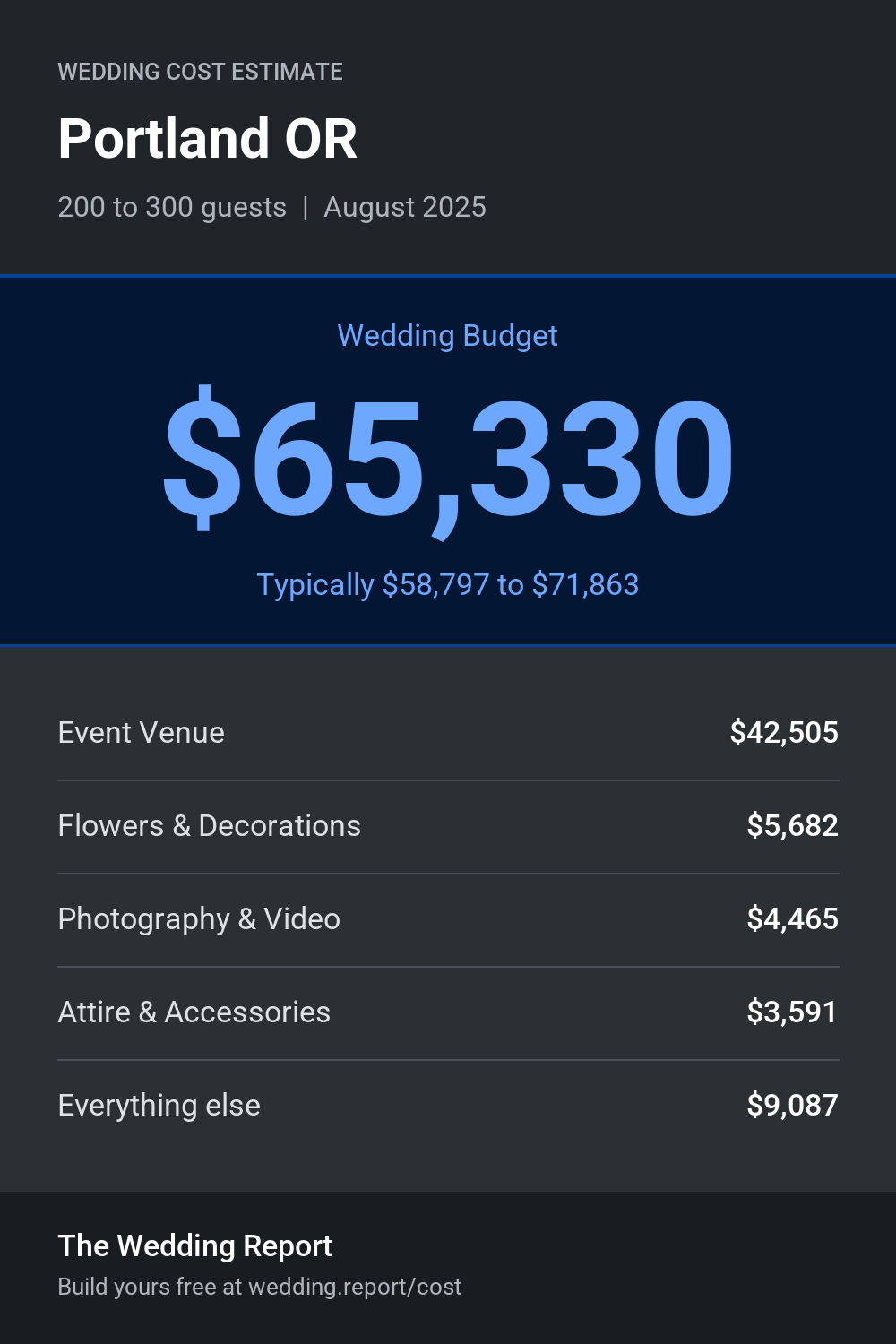 Wedding cost estimate for Portland OR