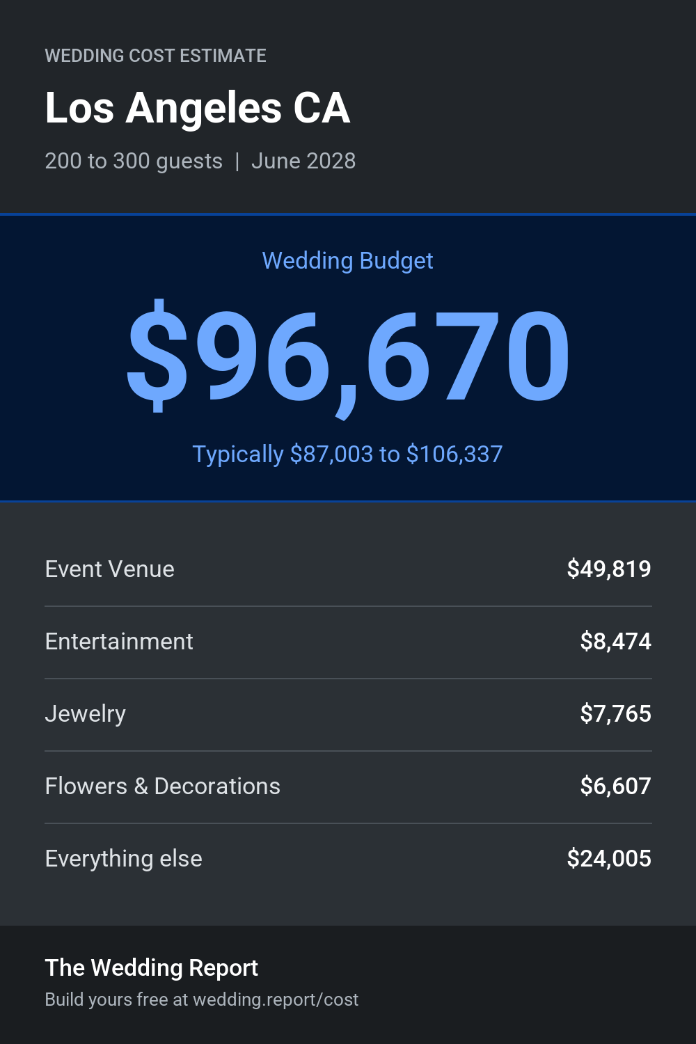 Wedding cost estimate for Los Angeles CA
