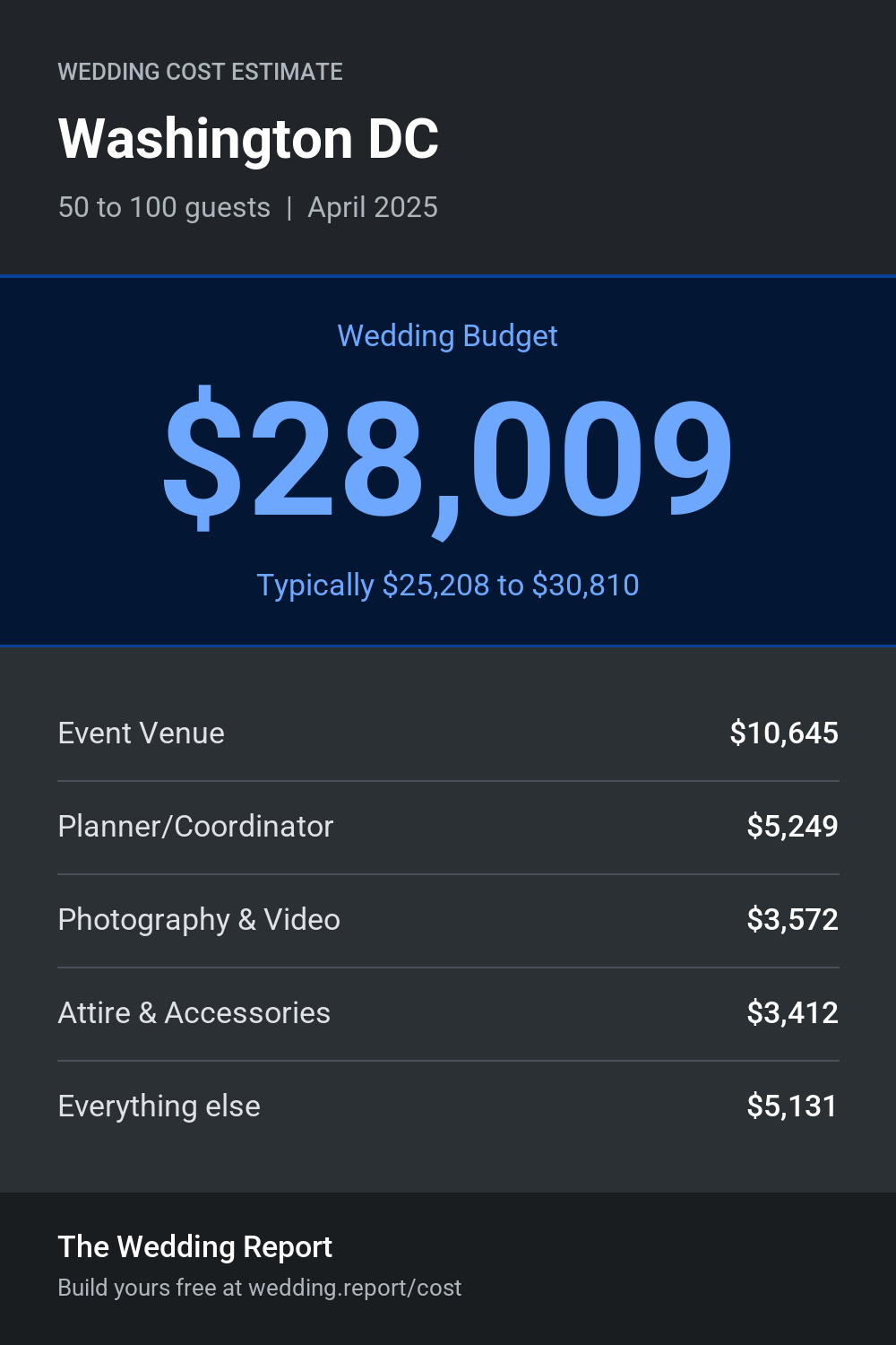 Wedding cost estimate for Washington DC