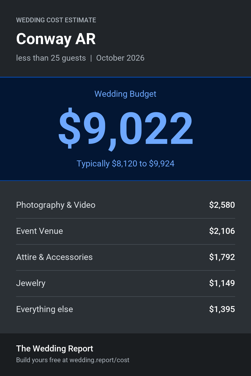 Wedding cost estimate for Conway AR