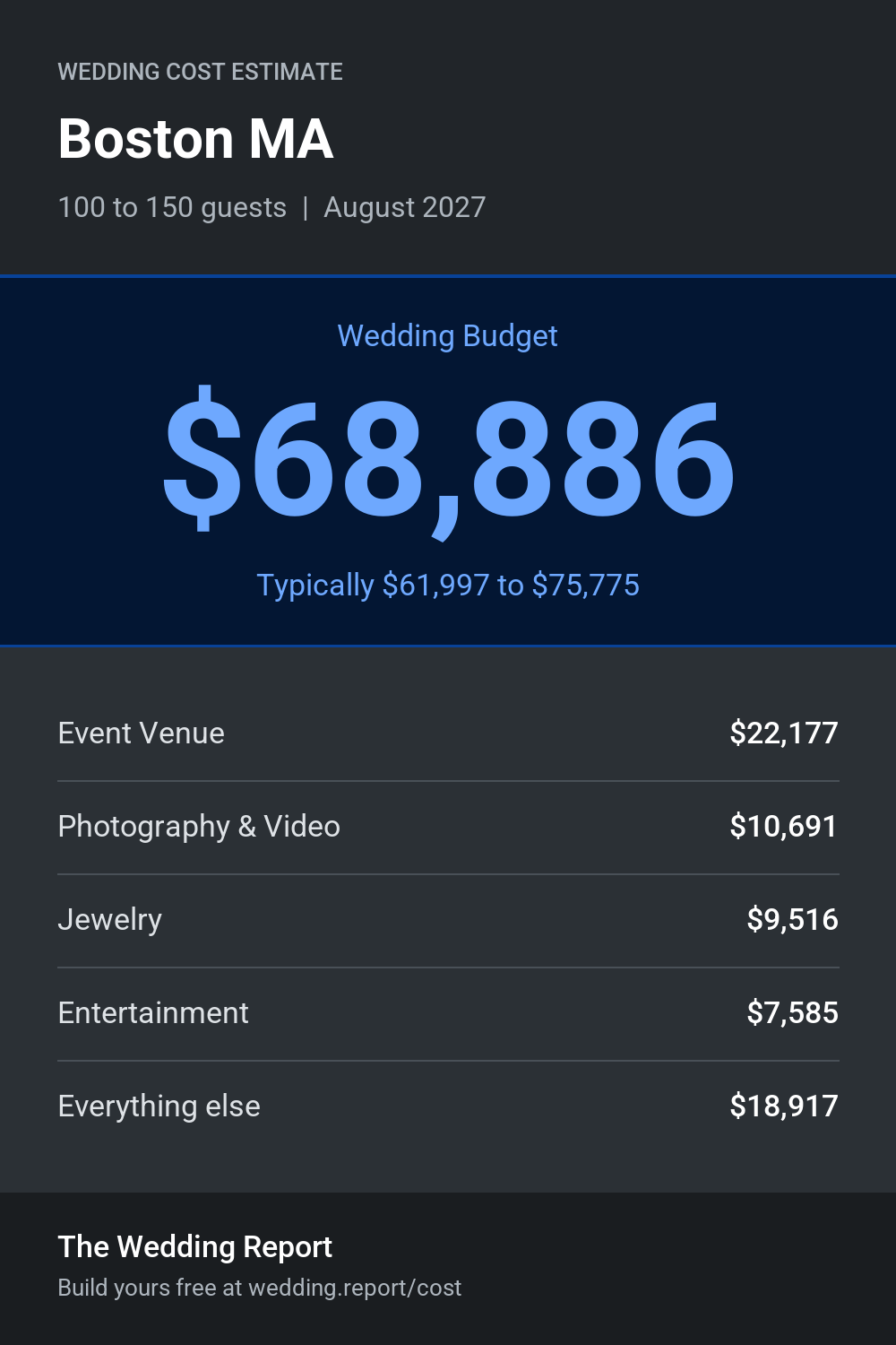 Wedding cost estimate for Boston MA