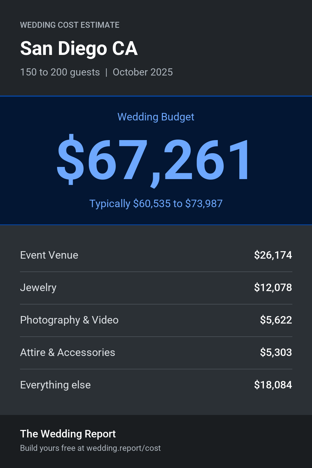 Wedding cost estimate for San Diego CA