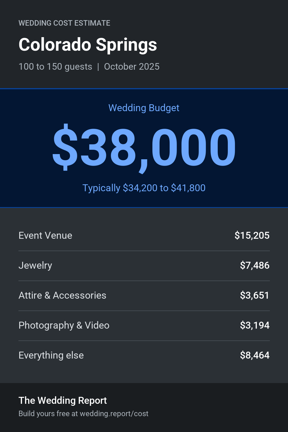 Wedding cost estimate for Colorado Springs