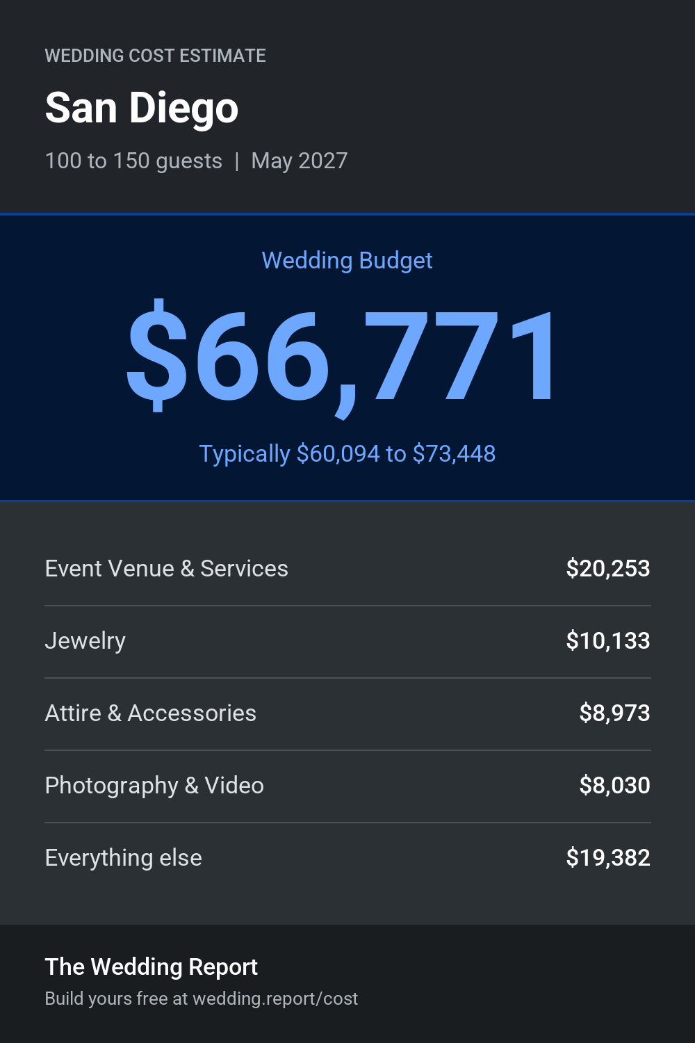 Wedding cost estimate for San Diego