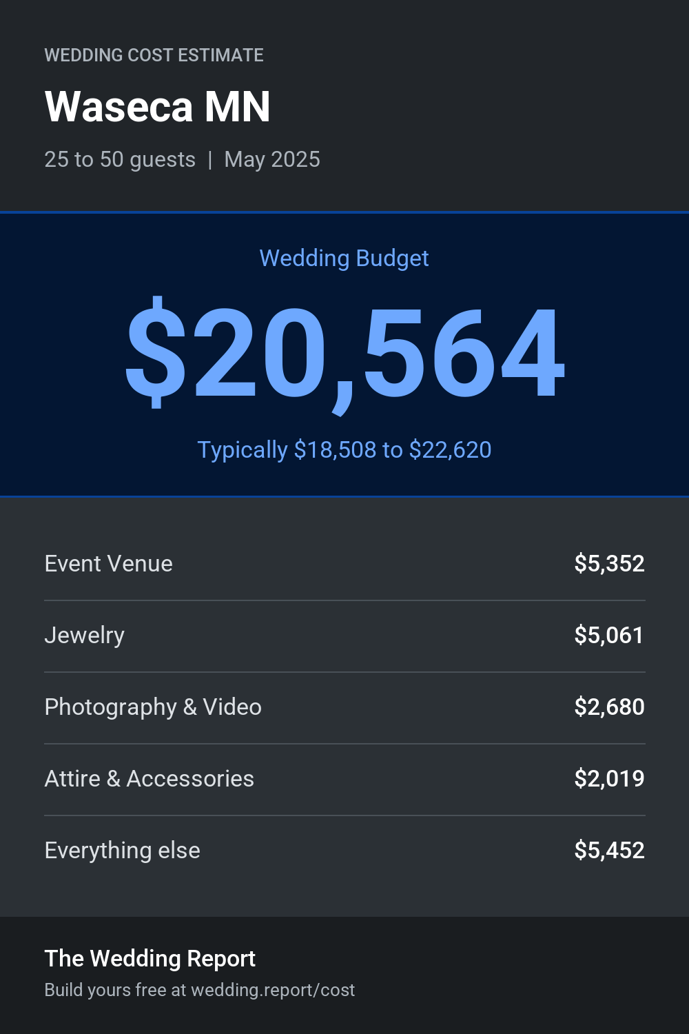 Wedding cost estimate for Waseca MN