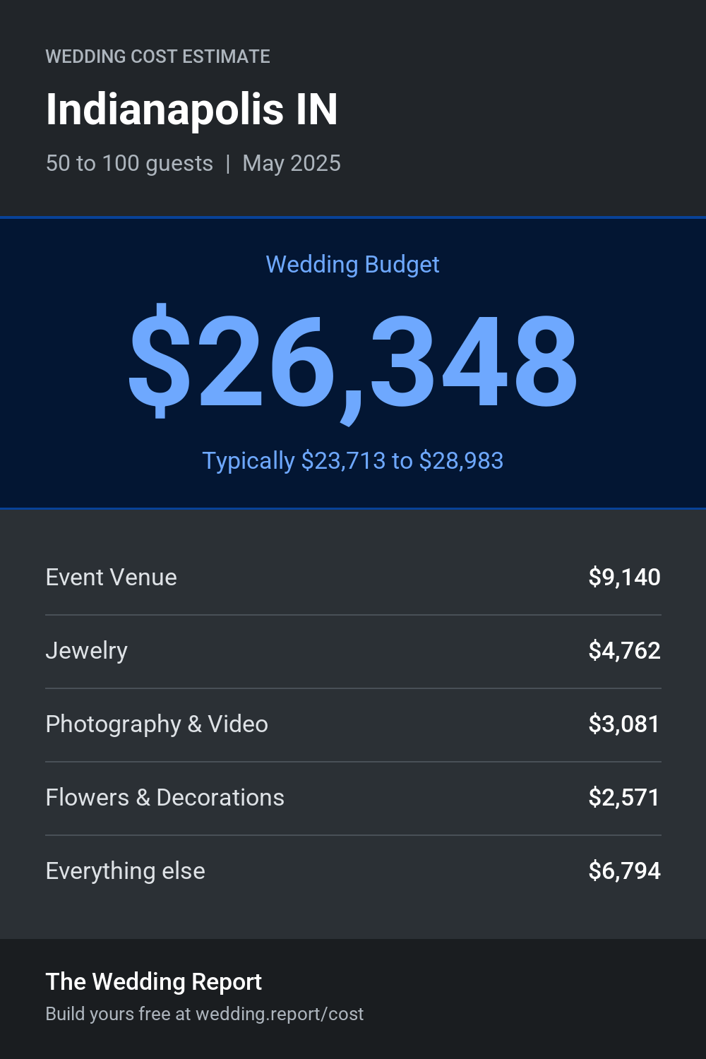 Wedding cost estimate for Indianapolis IN