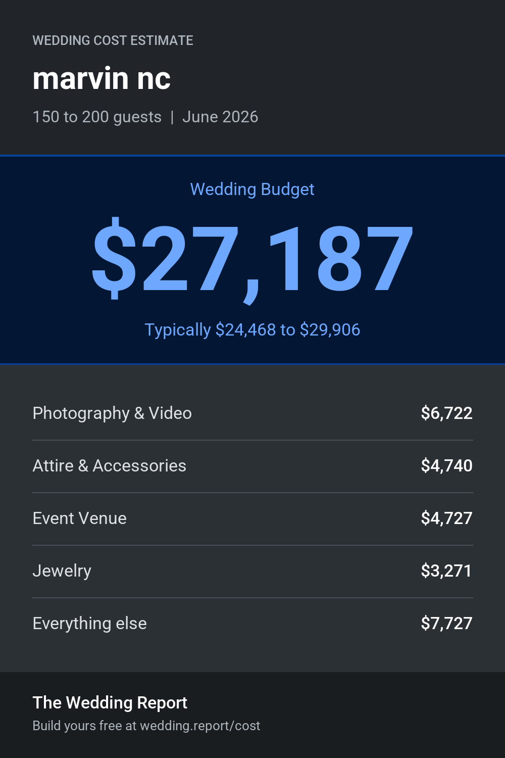 Wedding cost estimate for marvin nc