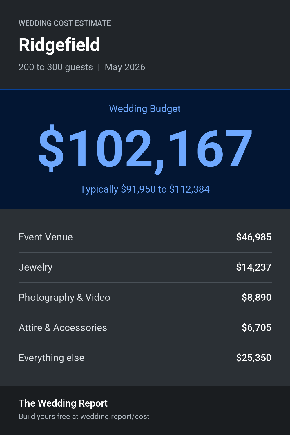 Wedding cost estimate for Ridgefield