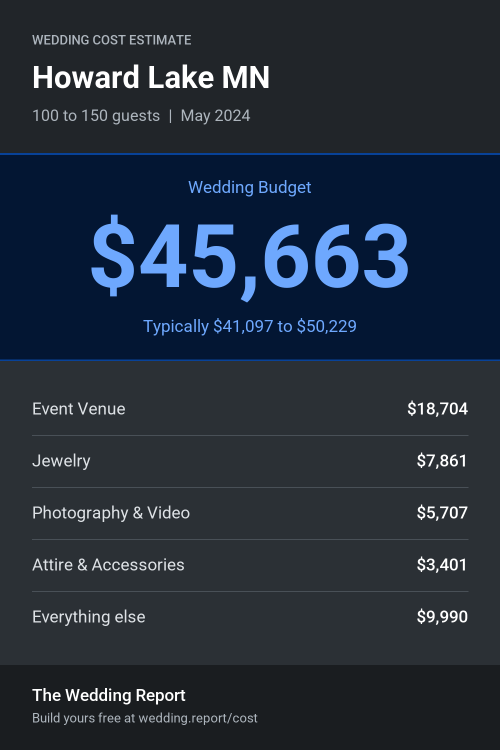 Wedding cost estimate for Howard Lake MN