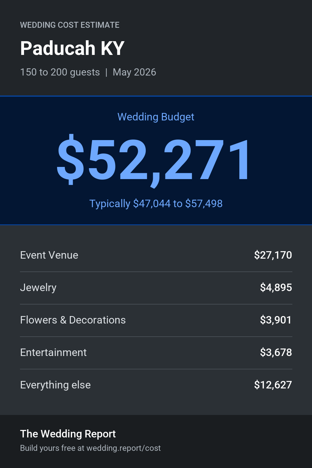 Wedding cost estimate for Paducah KY