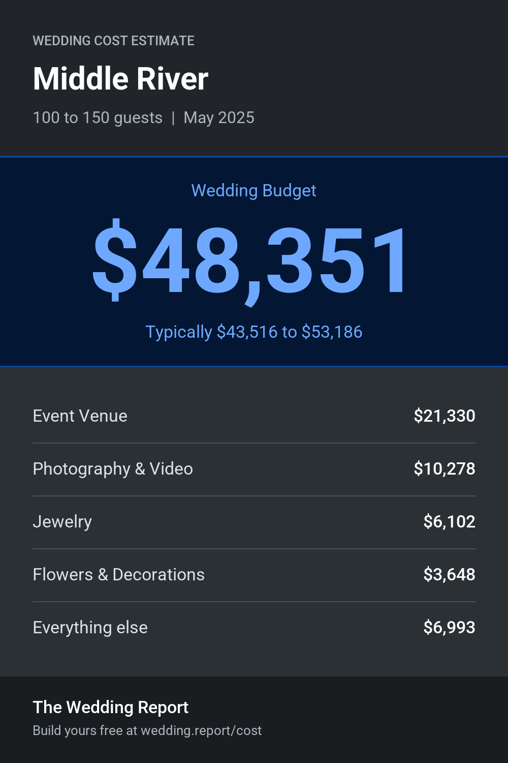 Wedding cost estimate for Middle River