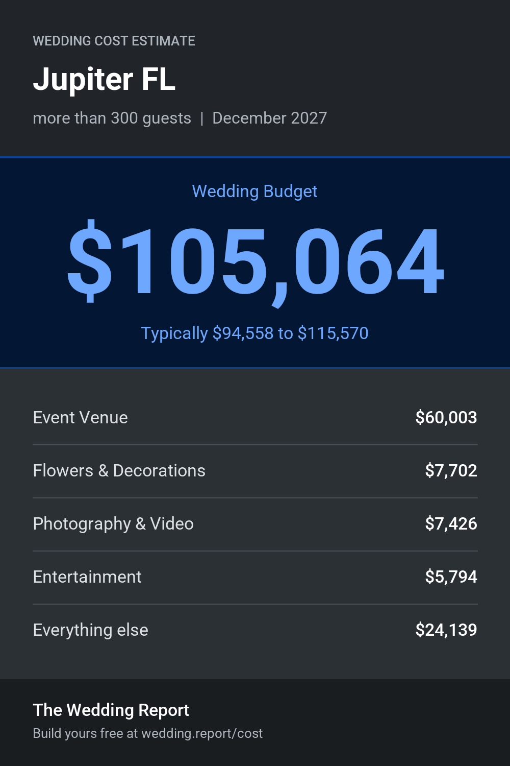 Wedding cost estimate for Jupiter FL
