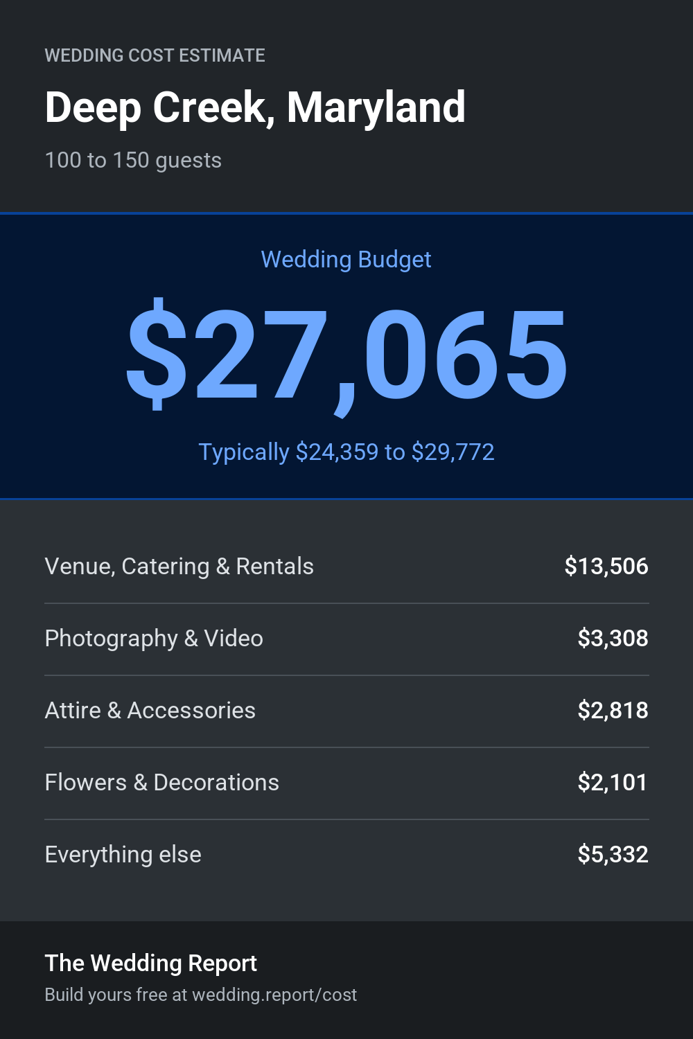 Wedding cost estimate for Deep Creek, Maryland