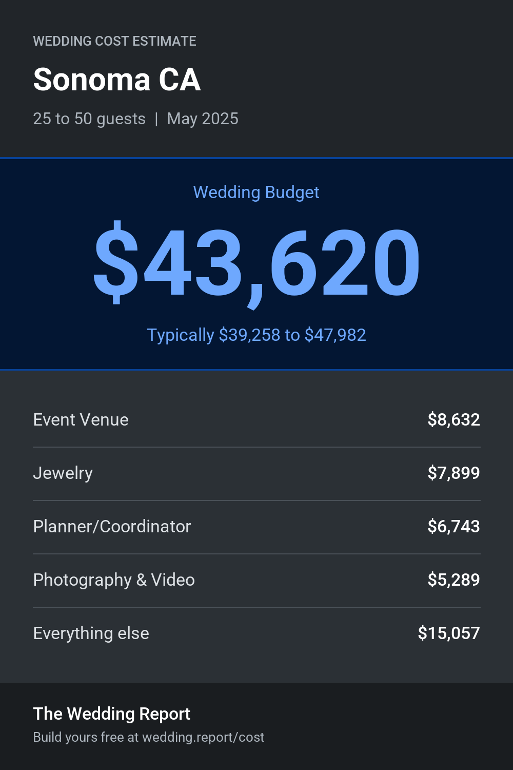 Wedding cost estimate for Sonoma CA