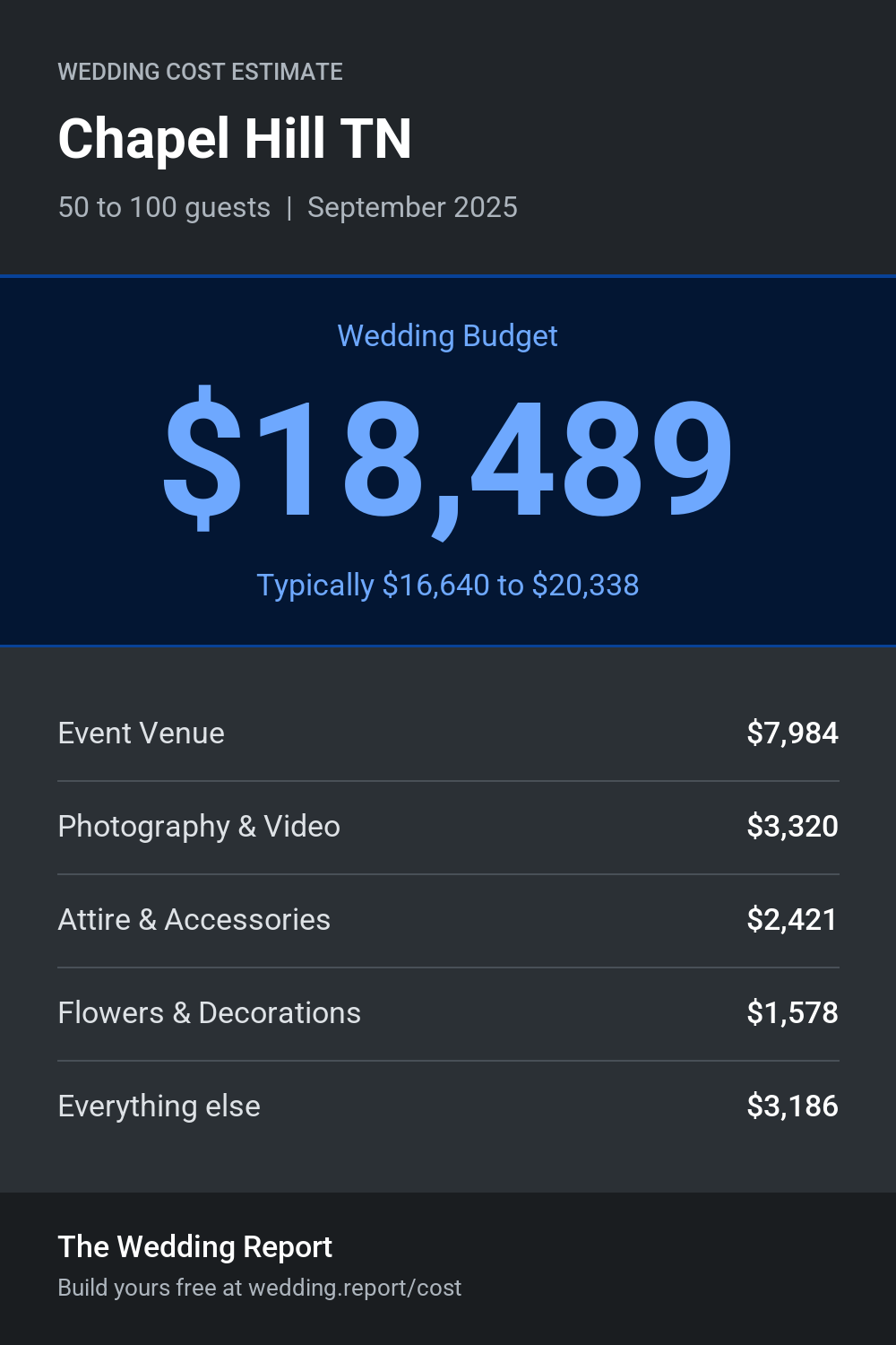 Wedding cost estimate for Chapel Hill TN