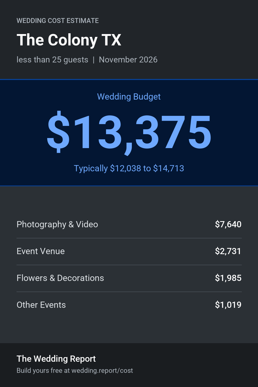 Wedding cost estimate for The Colony TX