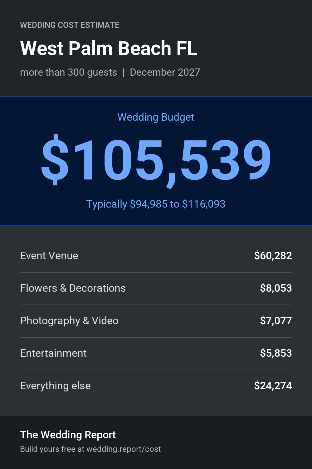 Wedding cost estimate for West Palm Beach FL