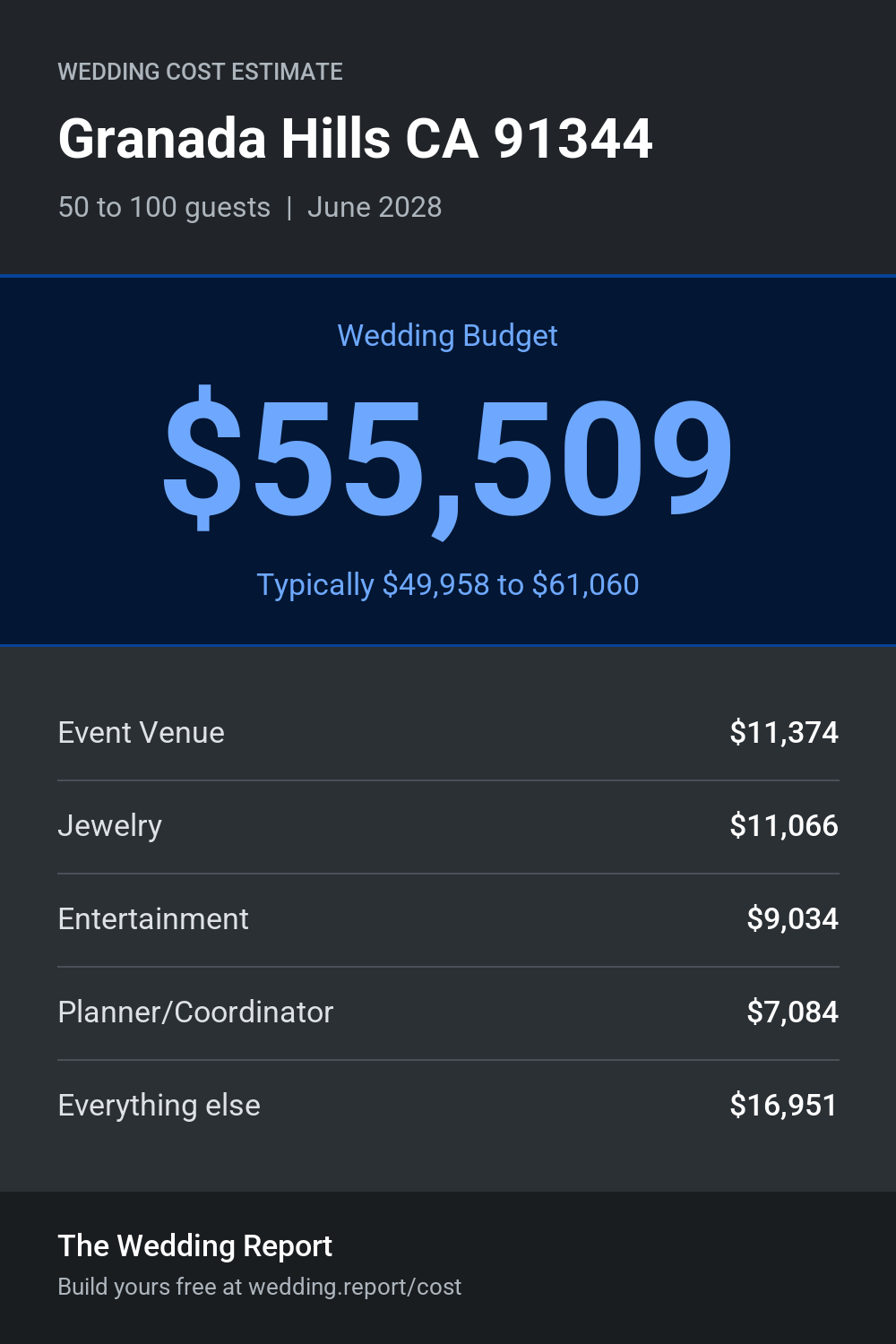 Wedding cost estimate