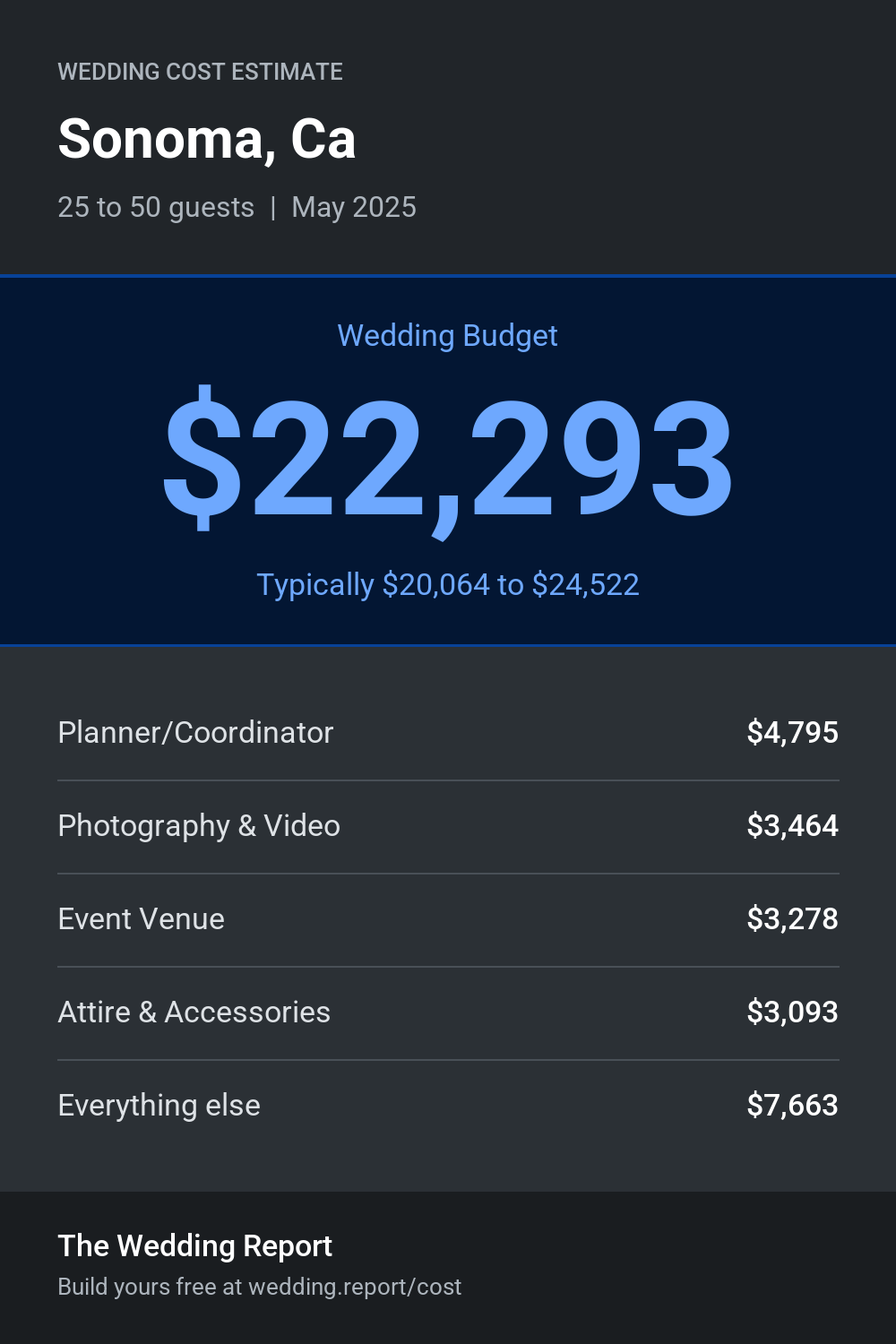 Wedding cost estimate for Sonoma, Ca