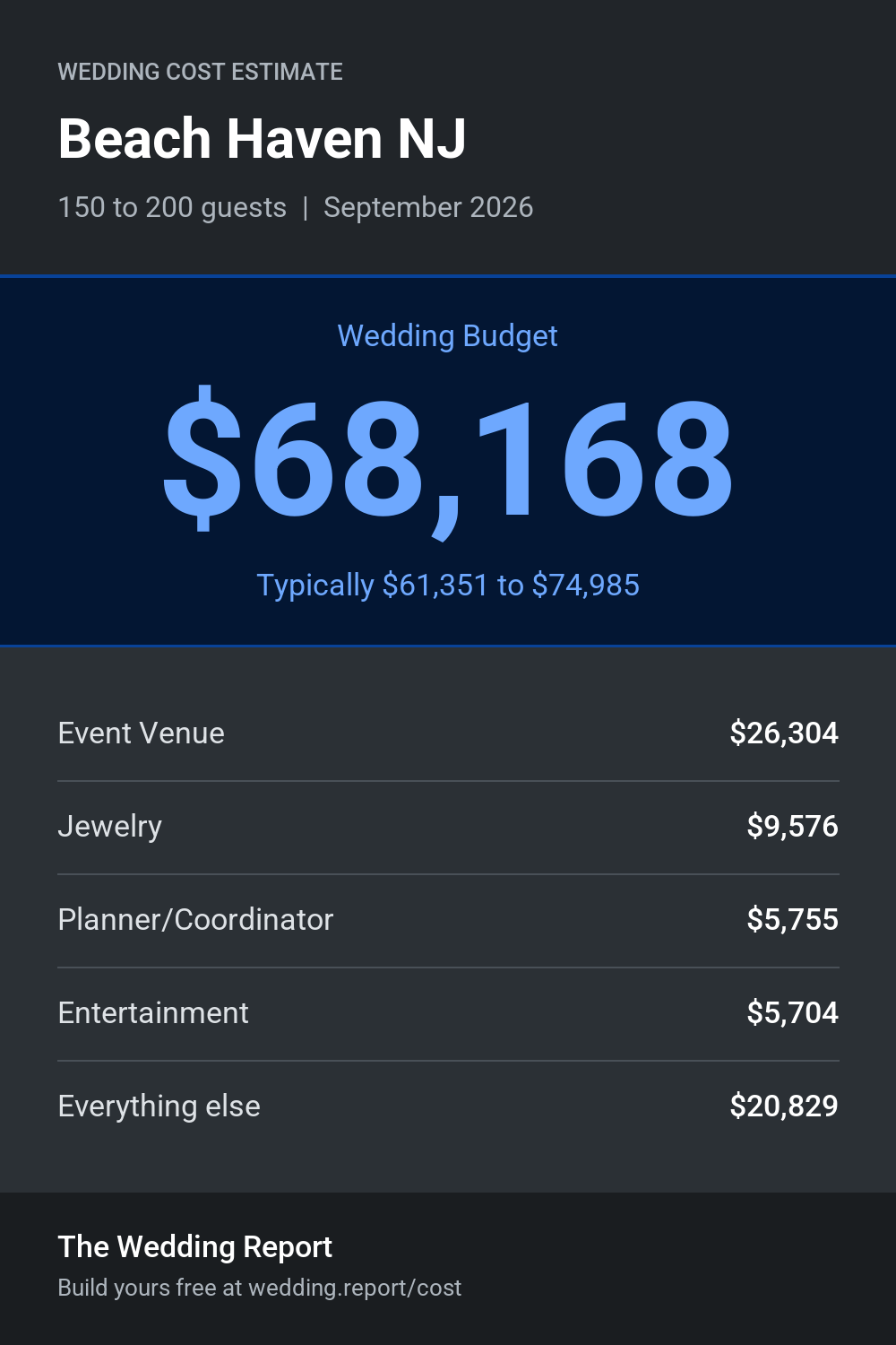 Wedding cost estimate for Beach Haven NJ