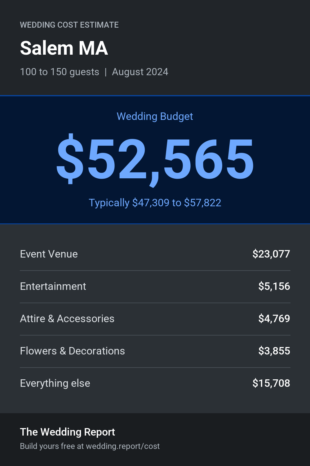 Wedding cost estimate for Salem MA