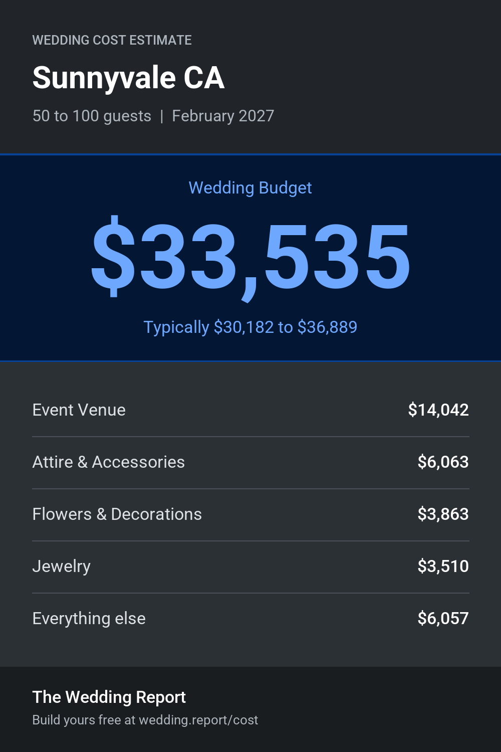 Wedding cost estimate for Sunnyvale CA