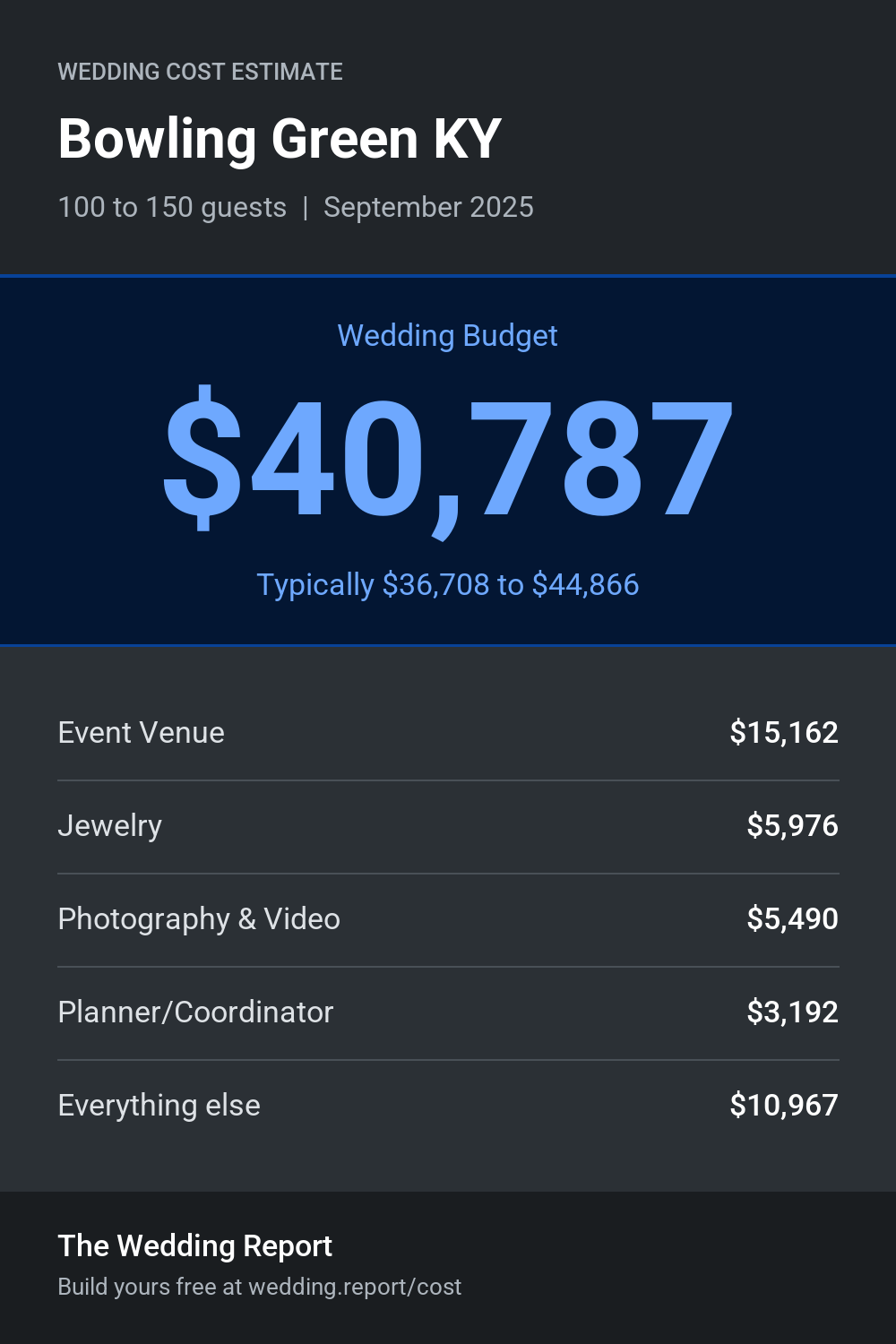 Wedding cost estimate for Bowling Green KY