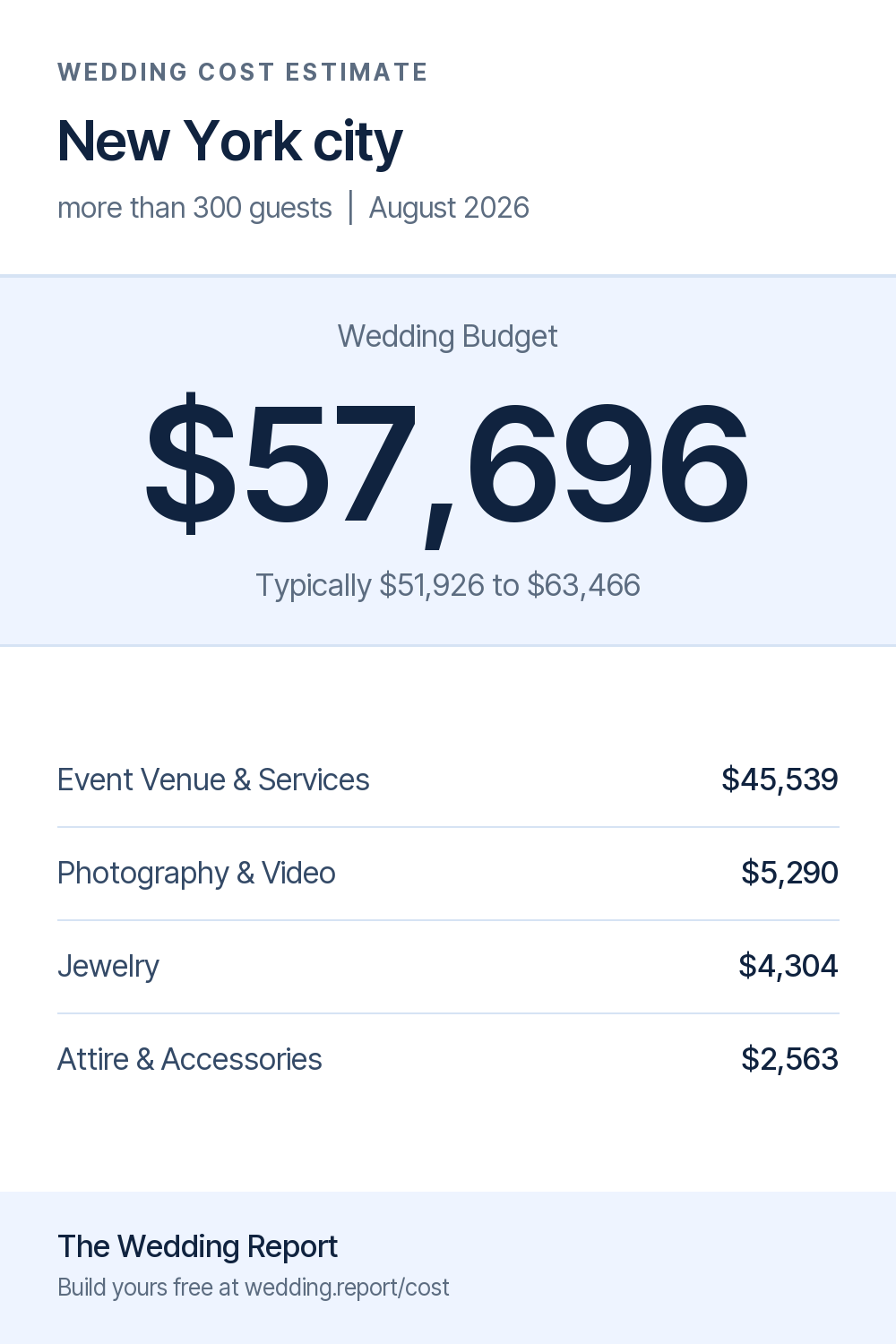 Wedding cost estimate for New York city 
