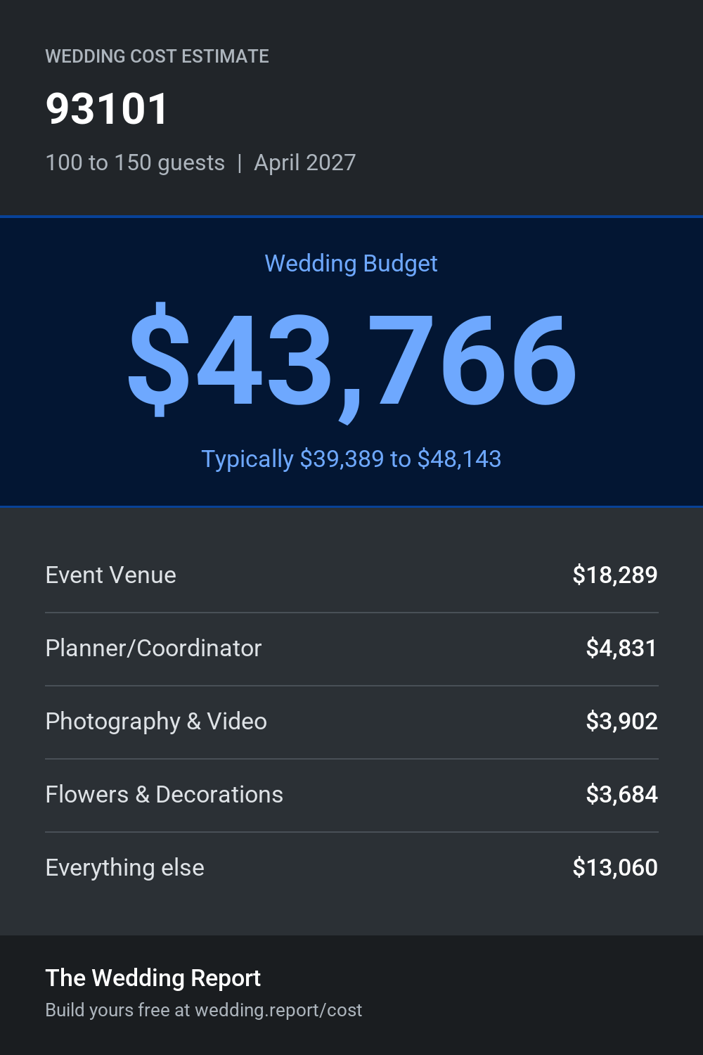 Wedding cost estimate for 93101